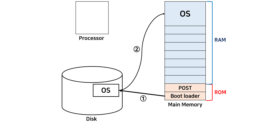 What the bootloader is doing