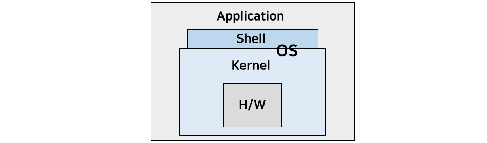 Shape of application and OS