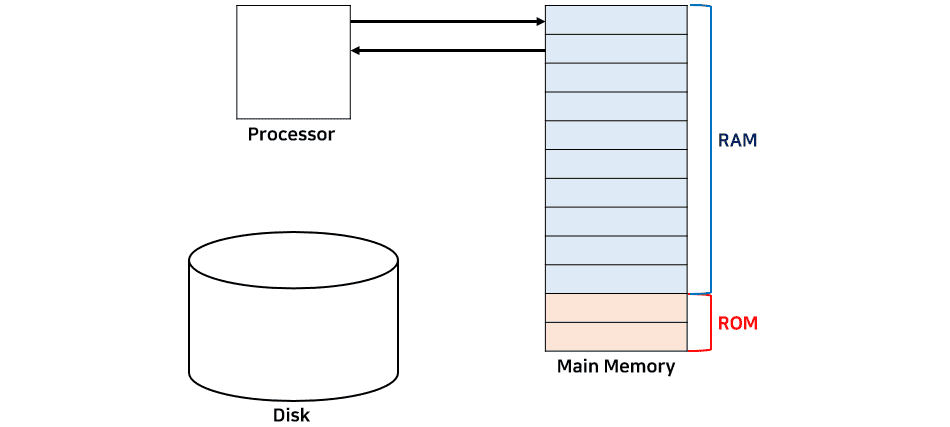 simplify the structure of a computer